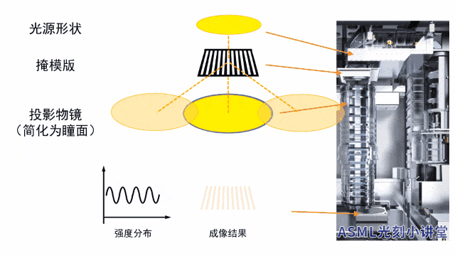 ASML科普光刻机的关键技术|物镜|投影|镜头|像差|透镜_新浪新闻