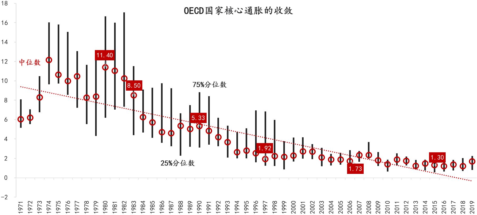 图1：OECD与Non-OECD国家核心通胀率的变化。  数据：OECD，东方证券财富研究中心