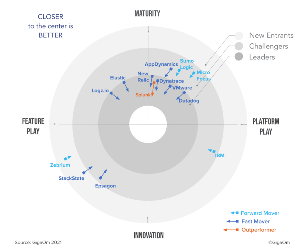 53+ Gartner Magic Quadrant Aiops, This section addresses common