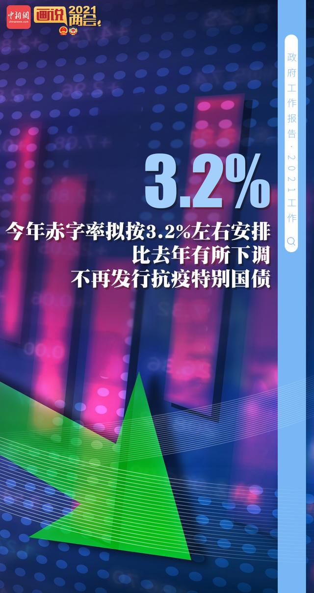 中国赤字率下调到3.2%左右有多重考量