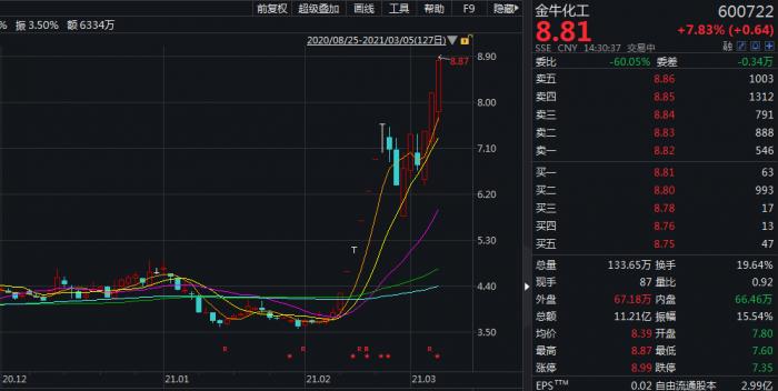 金牛化工一月狂飙135% 券商“私信”提醒投资风险