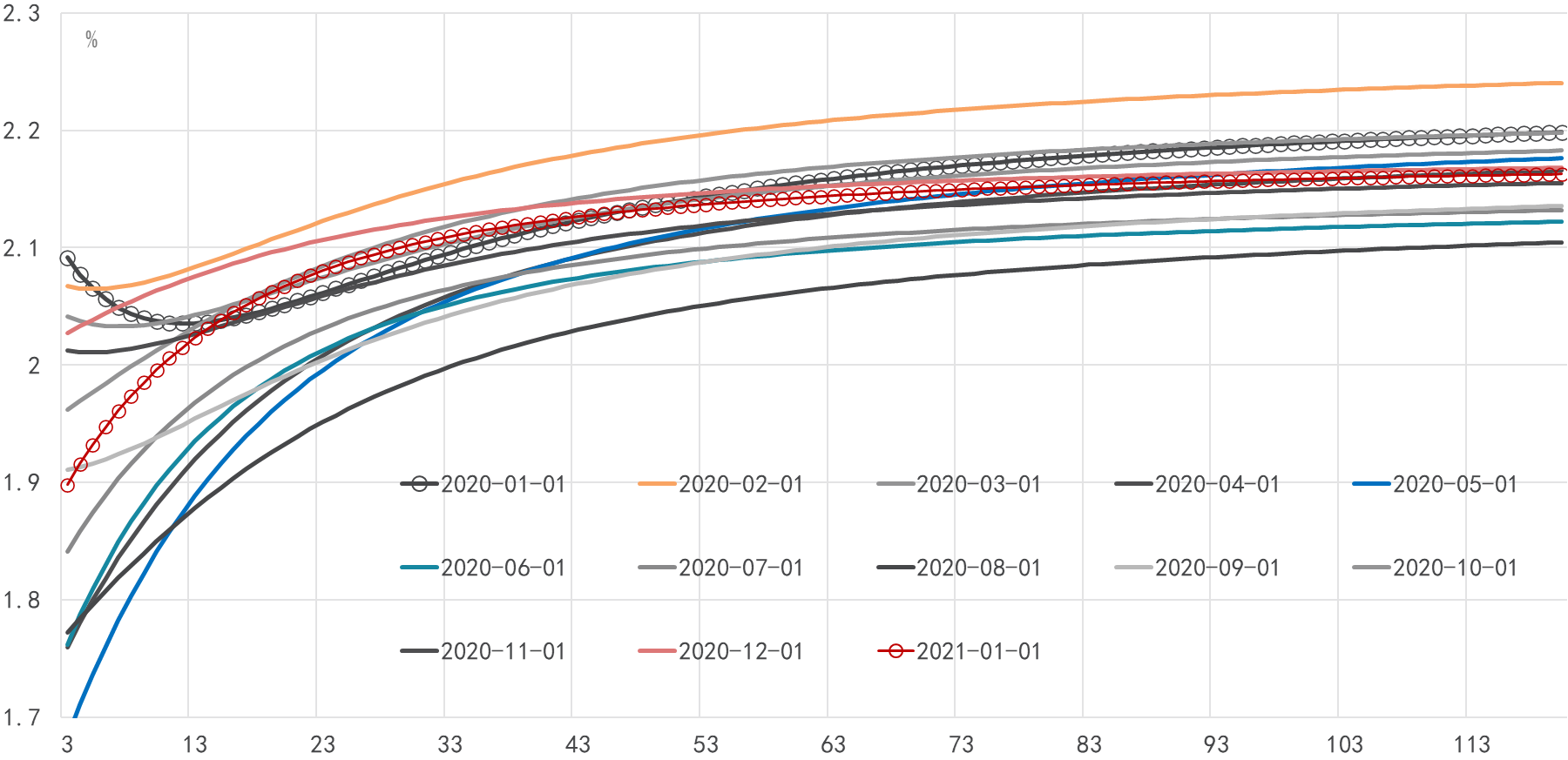图3：美国预期通胀的期限结构（3M-120M）。 数据来源：费城联储，东方证券财富研究中心
