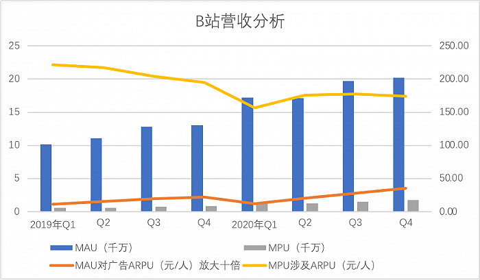 2022年的B站能盈利吗？