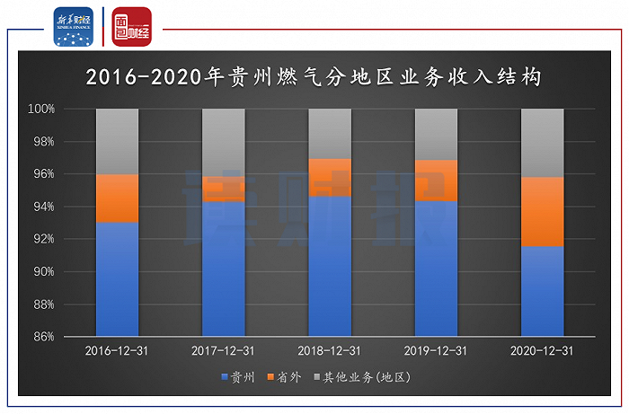 图2：2016-2020年贵州燃气分地区业务收入结构