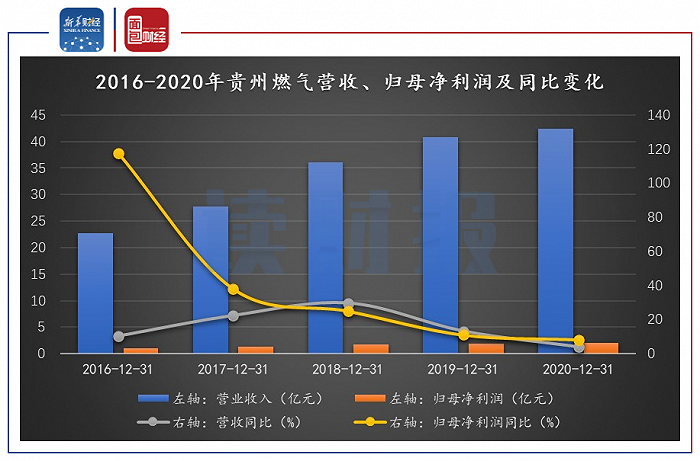 图1：2016-2020年贵州燃气营收、归母净利润及同比变化