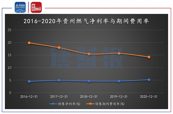 图4：2016-2020年贵州燃气净利率与期间费用率