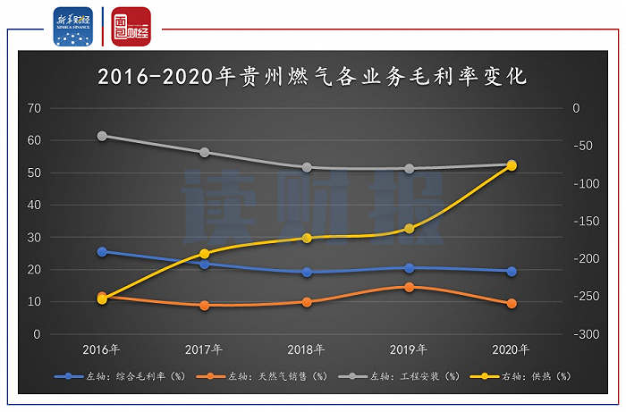 图3：2016-2020年贵州燃气各业务毛利率变化