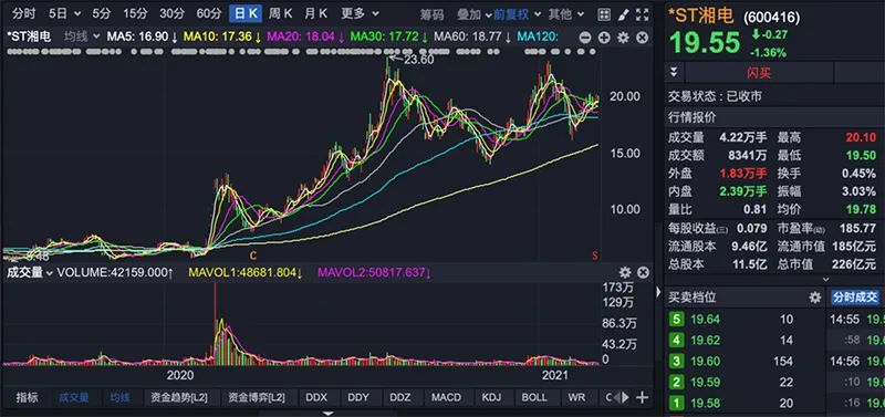 国资一出手*ST湘电立马浮盈30亿元 咋回事？