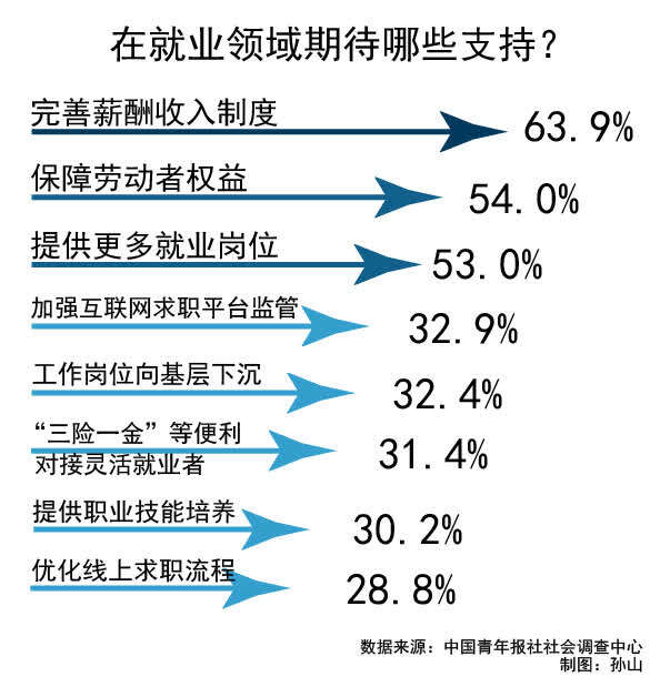 全国两会青年期待调查：63.9%受访者最期待完善薪酬制度