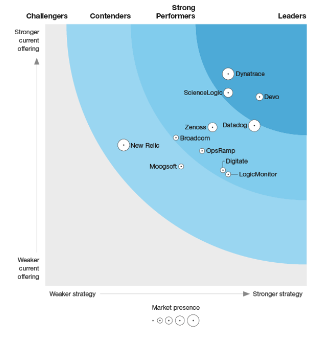 52+ Aiops Gartner Magic Quadrant 2019, We’re thrilled to announce