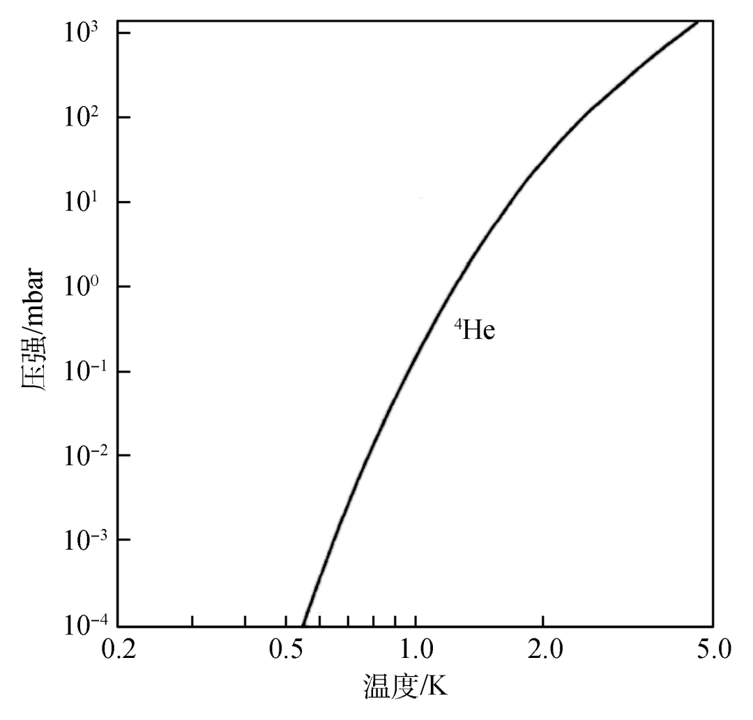 液氦减压制冷系统简介和常见问题分析|液氦|减压|样品_新浪新闻