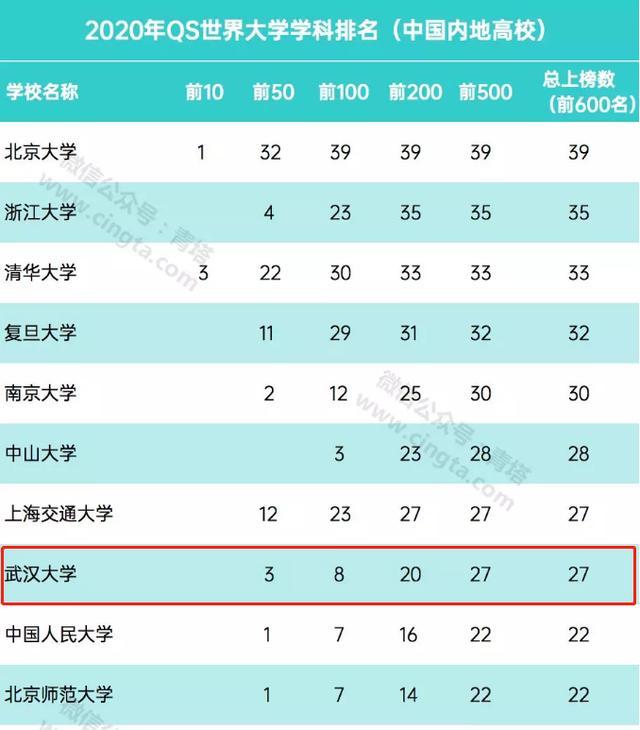 牛武汉大学排名全国第62021年qs世界大学学科排名上升