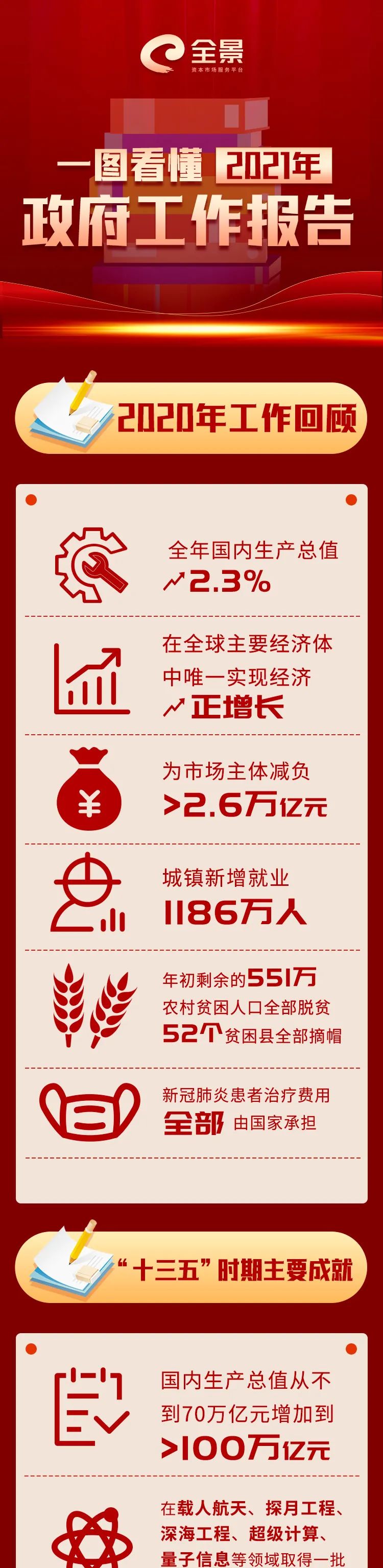 “全景一图看懂2021年《政府工作报告》带您一探究竟！