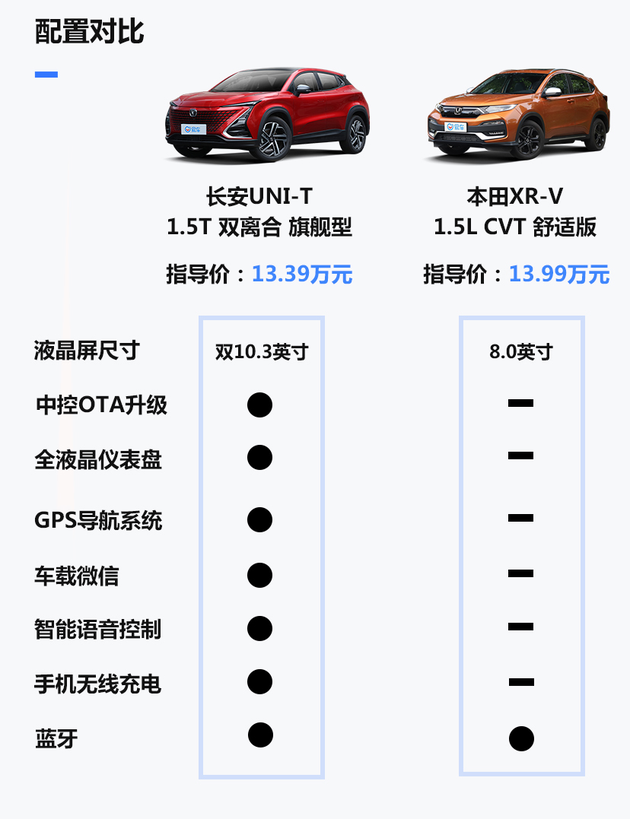 长安UNI-T对比本田XR-V 10万元买合资还是自主？