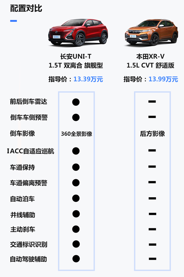 长安UNI-T对比本田XR-V 10万元买合资还是自主？