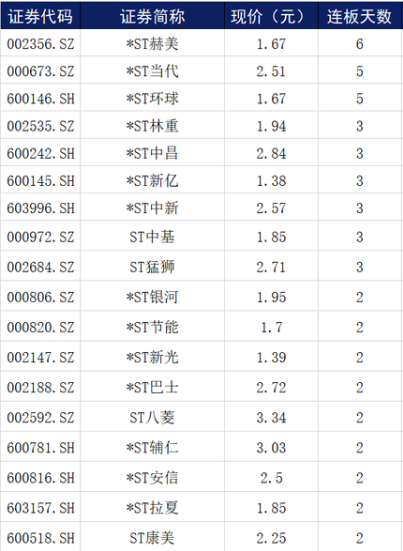““跌停王”仁东控股大变身：8天7涨停 更有巨亏股近期25个涨停