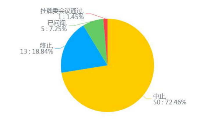 图3：新三板精选层IPO在审企业审理状态图