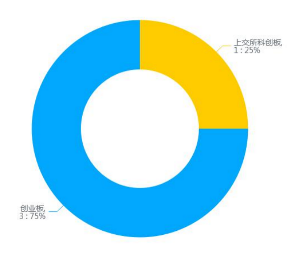 图4:IPO上会通过企业板块分布