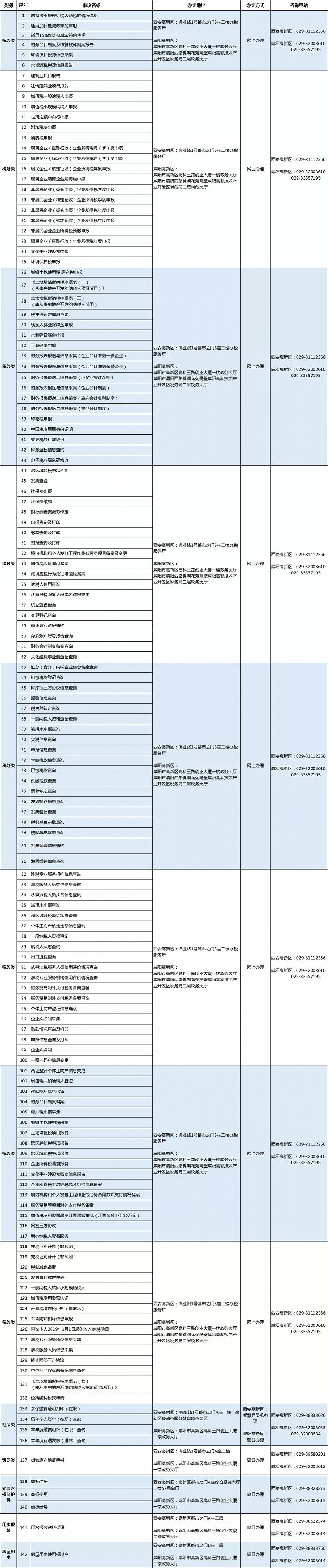 ▲长按识别二维码 查看事项清单