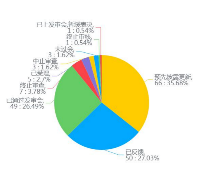 图1：传统板块受理状态