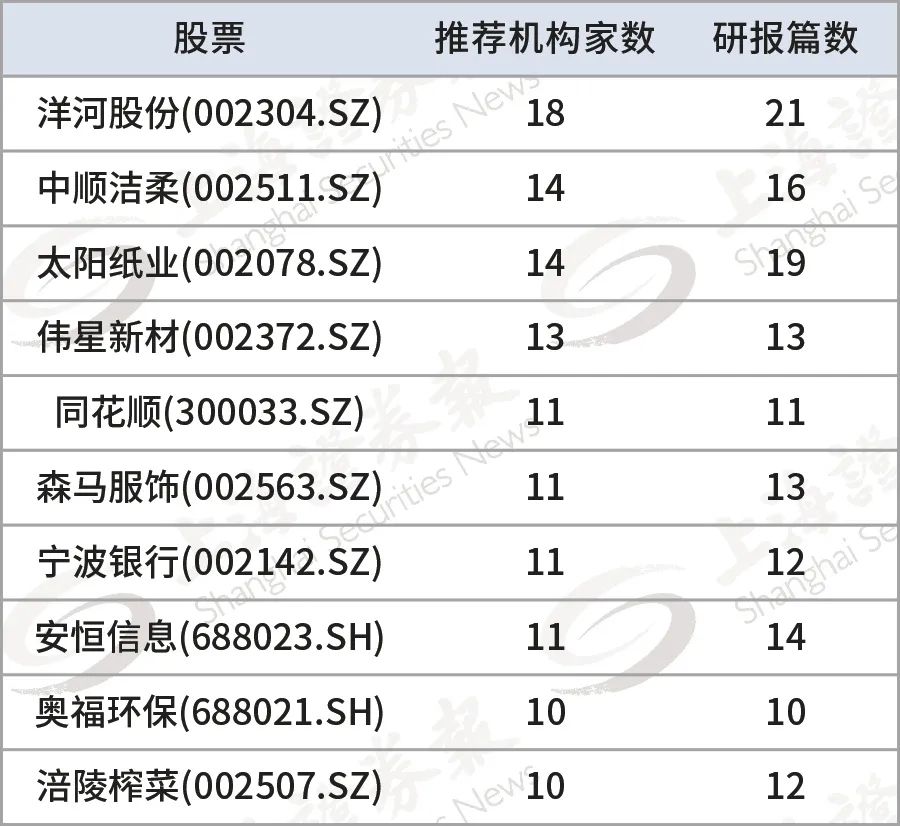 “券商力推这些个股 预期上涨空间超50%