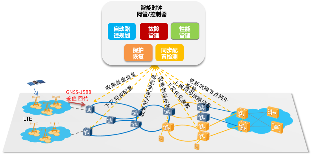 图2.智能时钟管控系统示意图