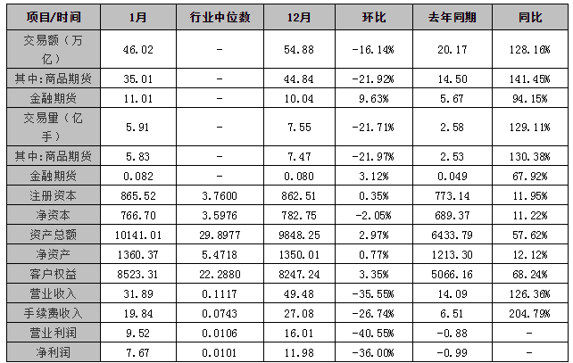 中期协：149家期货公司1月交易额46.02万亿元 交易量5.91亿手