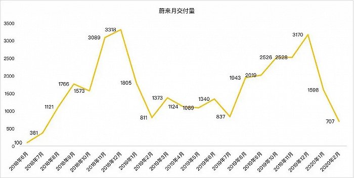 财报公布 蔚来/理想生存现状解析