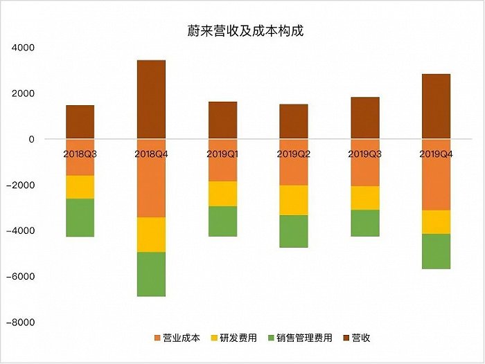 财报公布 蔚来/理想生存现状解析