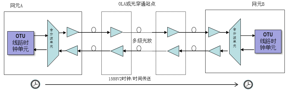 图6.带内ESC时钟/时间传送方式