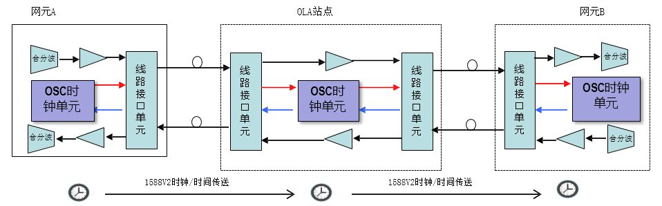 图5.带外OSC时钟/时间传送方式