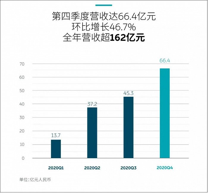 财报公布 蔚来/理想生存现状解析