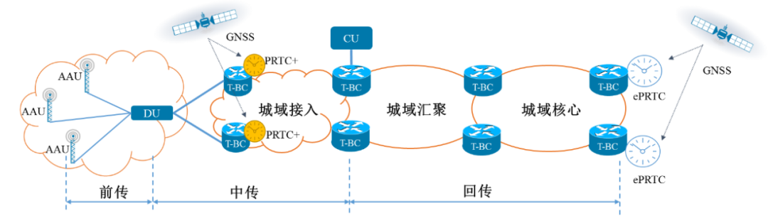 图3.5G同步网同步通用部署构架