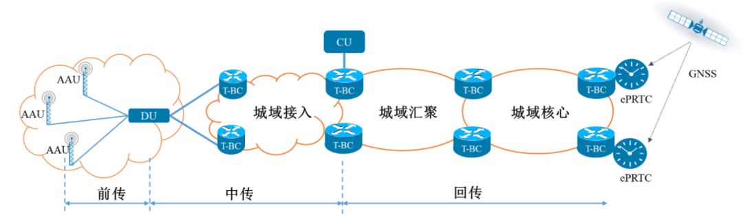 图4.5G同步网同步源下沉模式部署构架