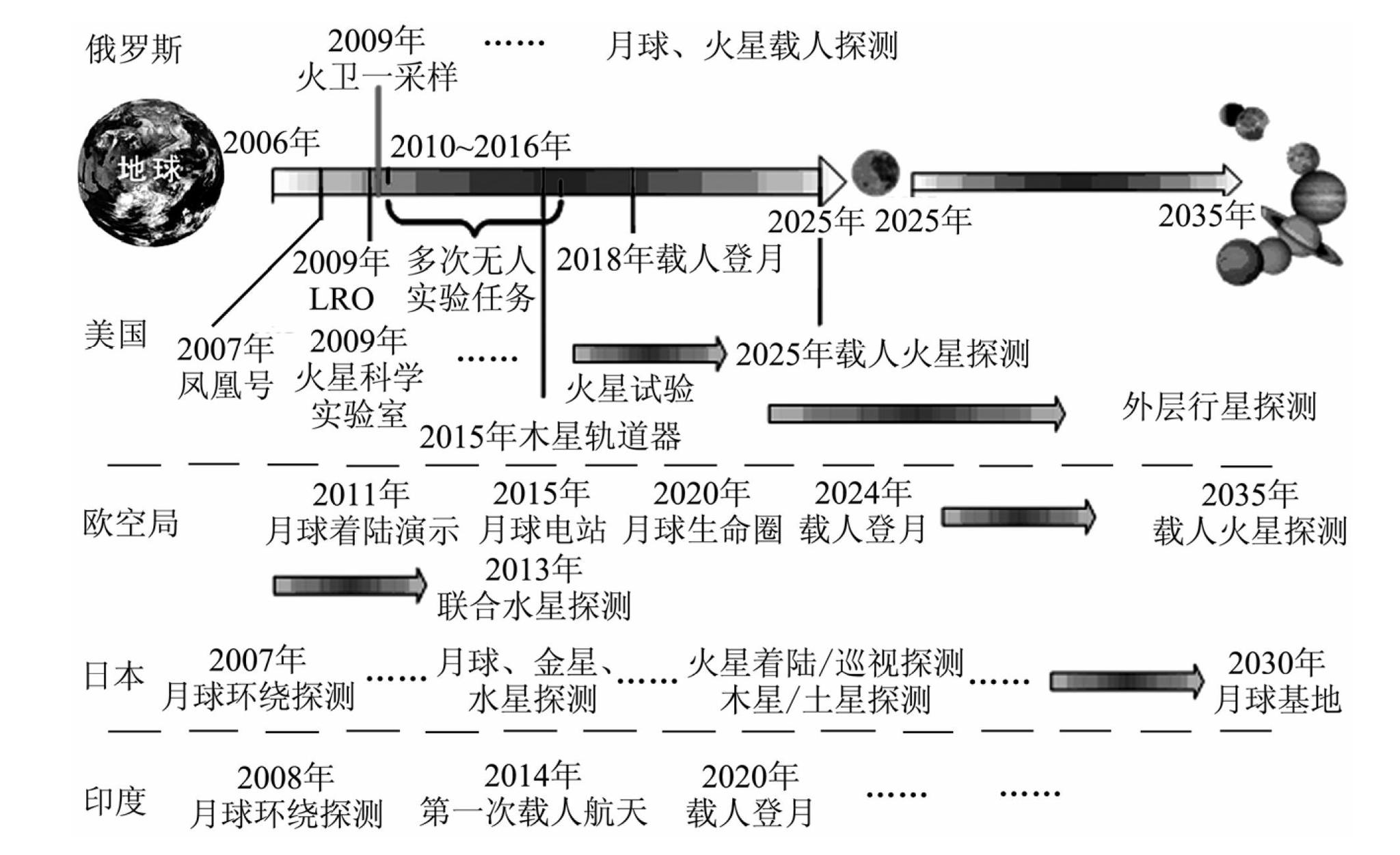 2010年前后各国载人登月规划(吹牛)对比图。摘自参考内容1