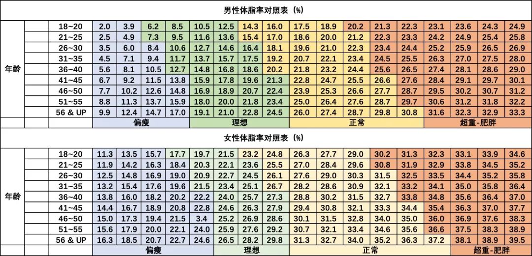 图片来源:google健康地摄入脂肪据我观察,很多「觉得」自己胖的姑娘