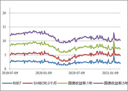 图6 | 信用利差