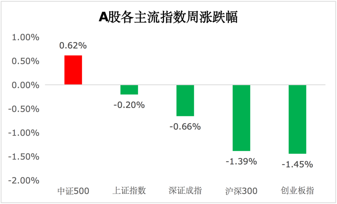 【一周聚焦】A股连续回撤，全球股市风格切换进一步加深