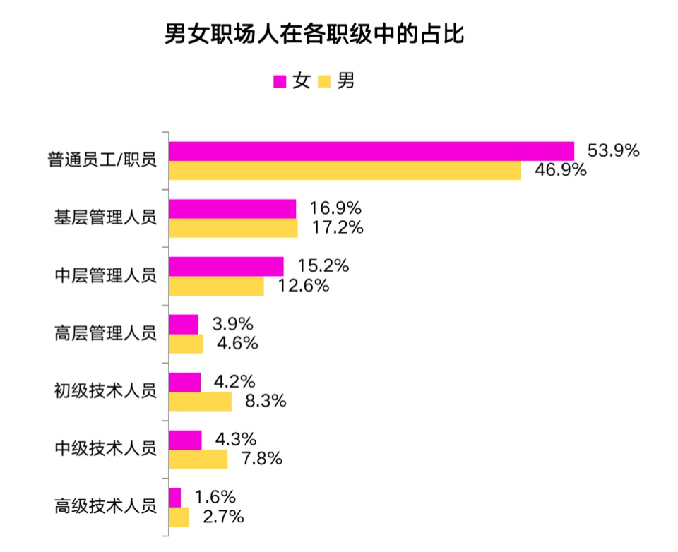 未来职场"她力量":"经济独立"成大多独立女性的首要标准