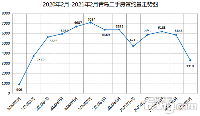 青岛楼市2月份二手房成交量数据出炉,对比去年同期上涨265%|房价|二手