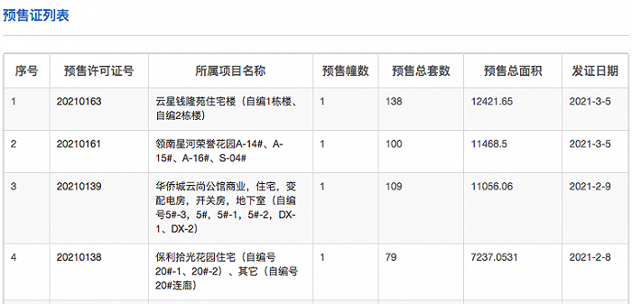 广州近一月仅两项目获批预售证，疑为下一步调控提前铺排