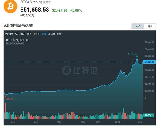 电脑挖比特币多久能挖1个_一年能不能挖到一个比特币_09年一天能挖多少比特币