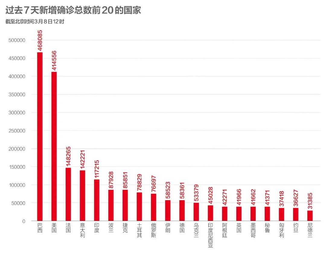数说疫情0308美国疫苗接种总量居全球首位新冠新变种肆虐巴西