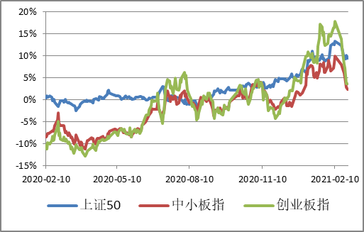 图2 | 估值水平