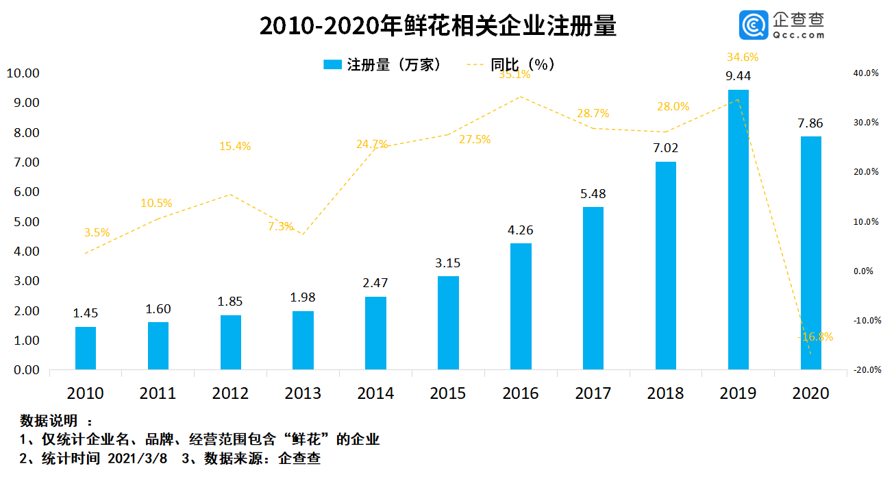 “三八节”鲜花市场火爆 我国鲜花企业2020年新增7.86万