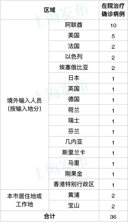 上海昨日新增5例境外输入病例，已追踪同航班密接者142人