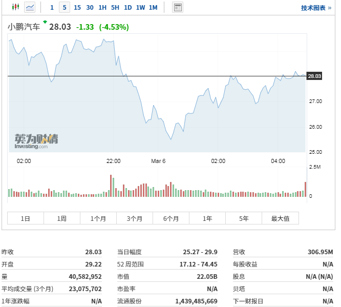 小鹏汽车美股盘前跌幅收窄，全年毛利首次转正