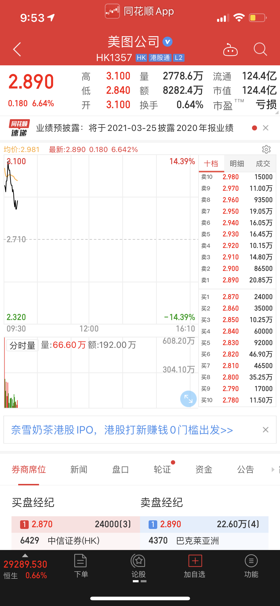 美图高开逾14%，此前公告斥资4000万美元购加密货币