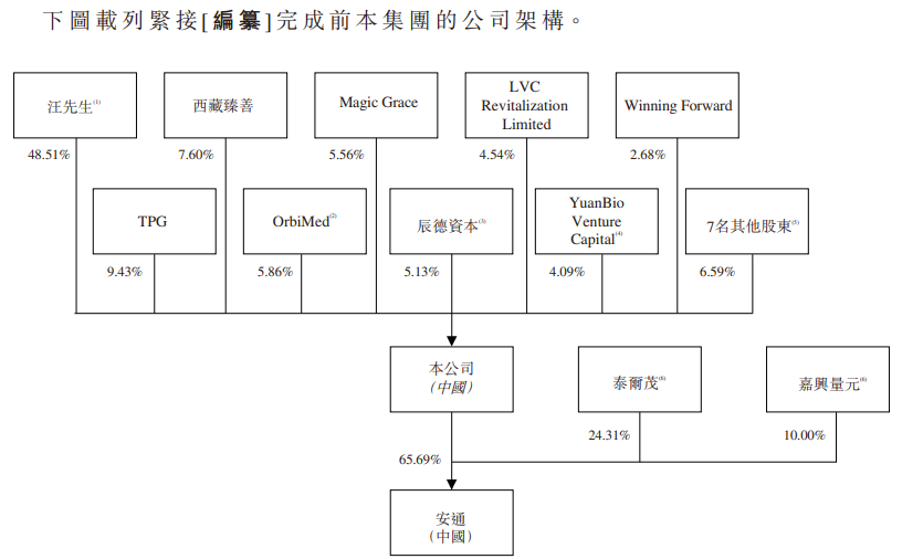 图片来源：百心安生物港股招股书