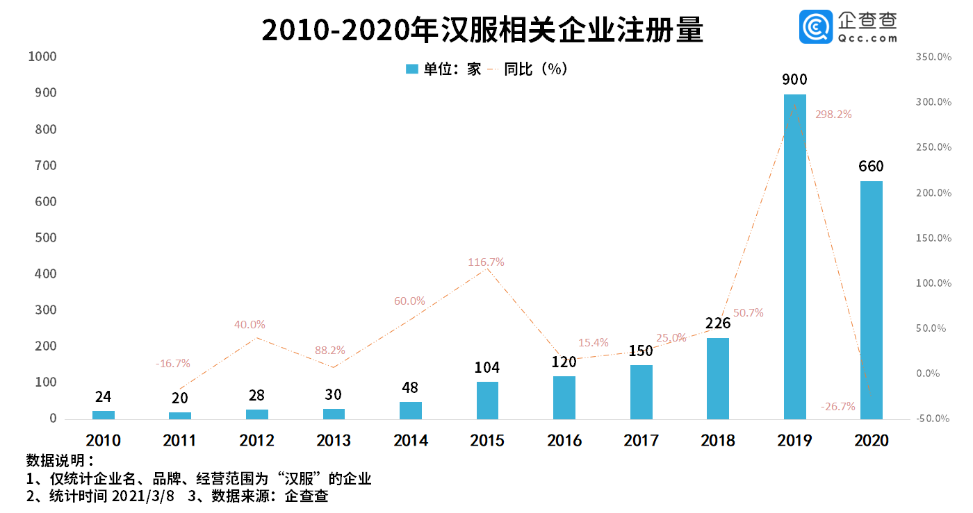 建议设立“中国汉服日”背后：我国共2100余家汉服相关企业